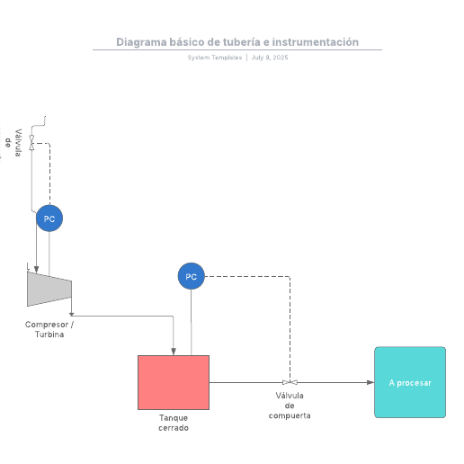 Ir a la plantilla Diagrama básico de tubería e instrumentación