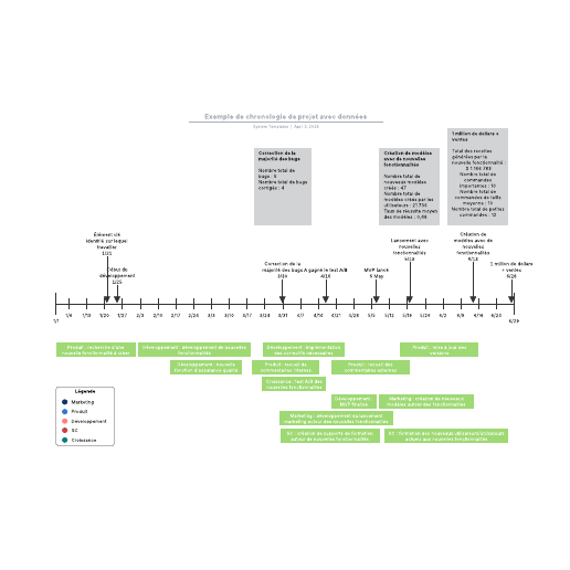 exemple de chronologie de projet avec données