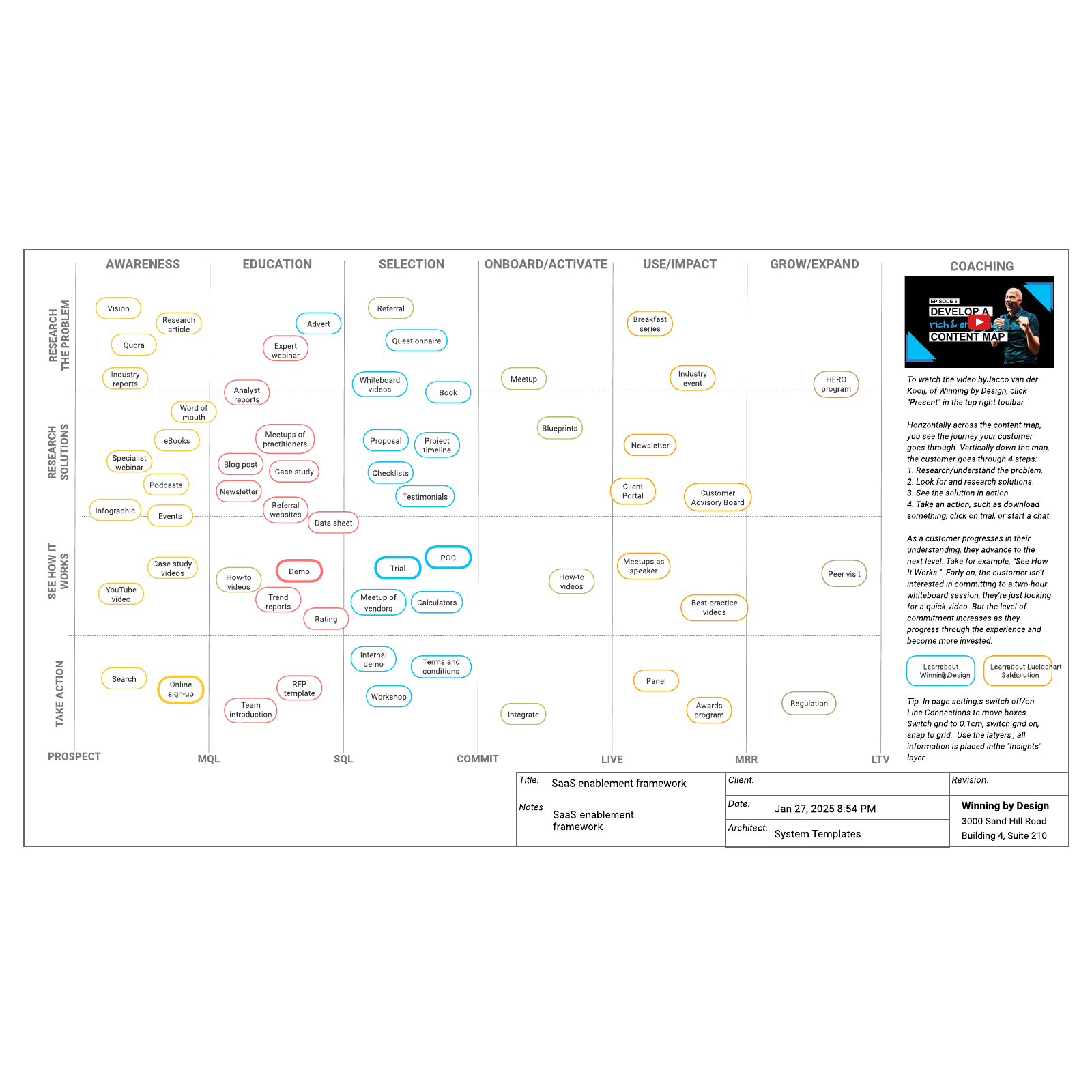 SaaS enablement framework example