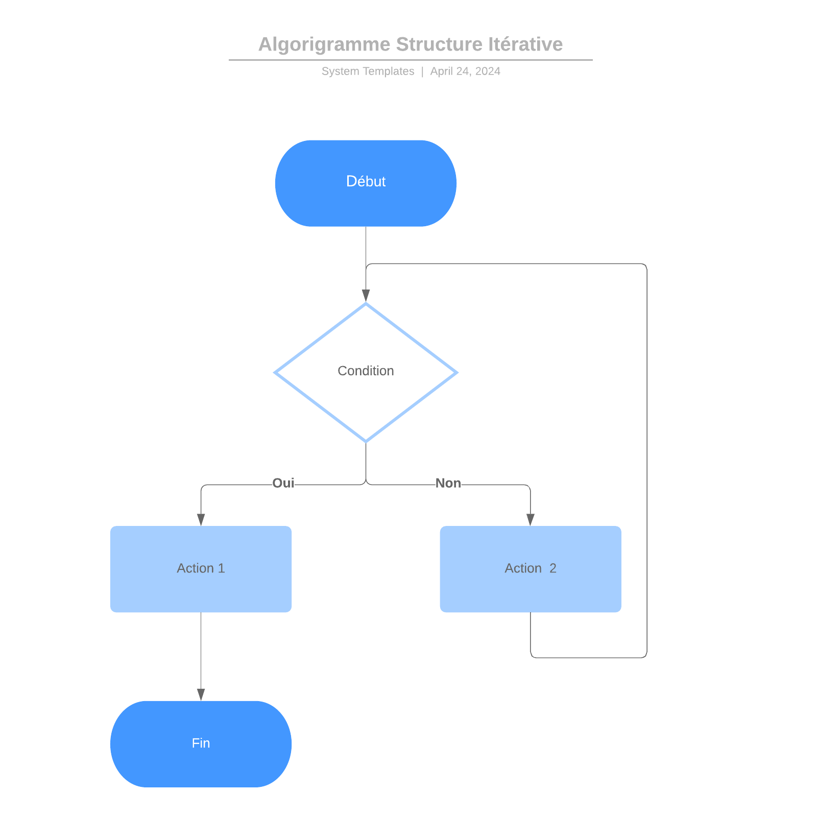 exemple d'algorigramme à structure itérative