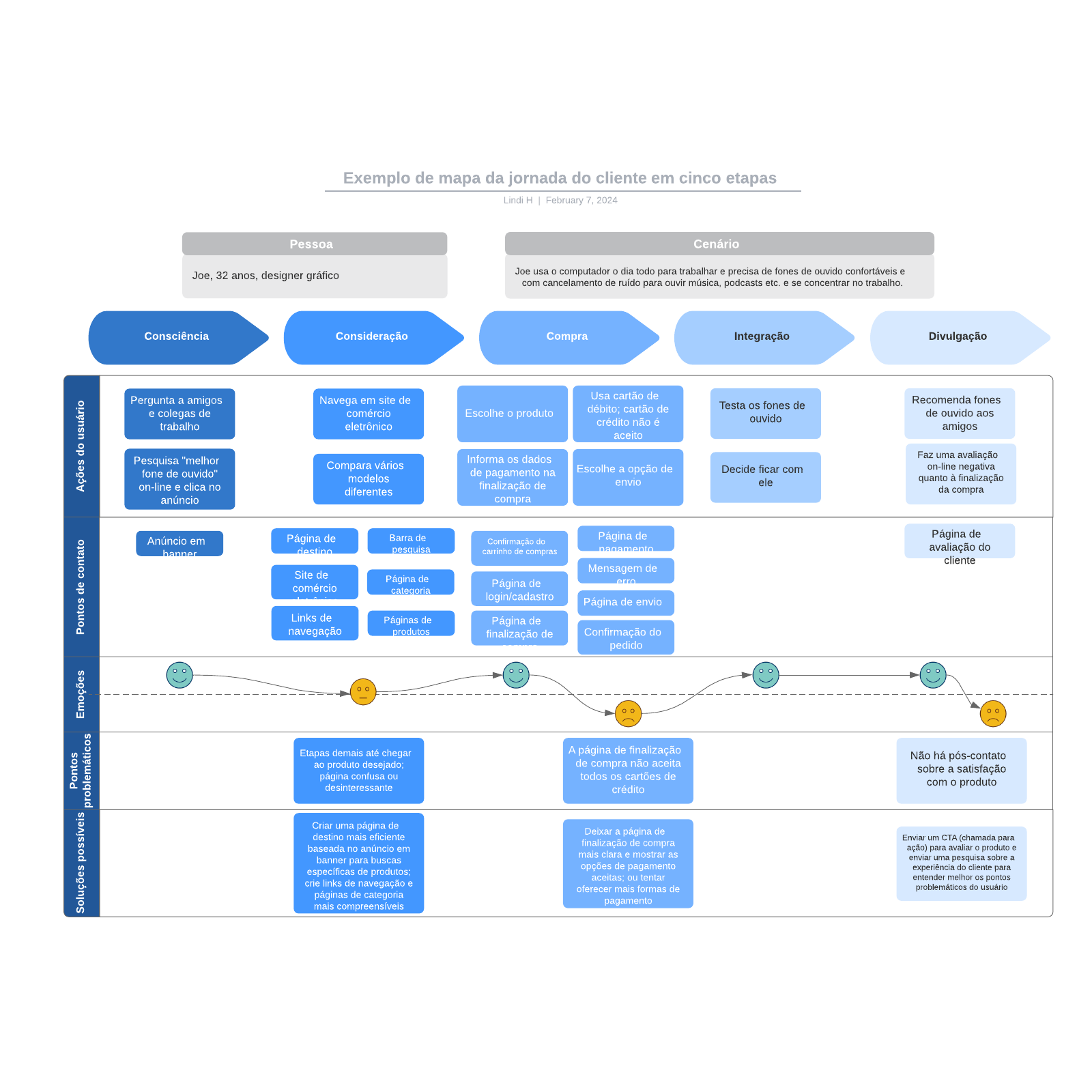 Exemplo de mapa da jornada do cliente em cinco etapas example