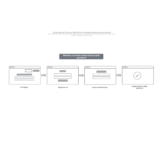 Go to  Esempio di flusso attività di reimpostazione password template