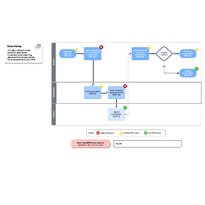 FMEA flowchart example | Lucidchart