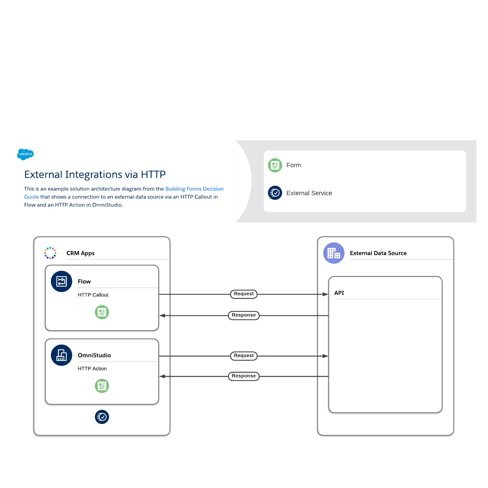 External Integrations via HTTP example