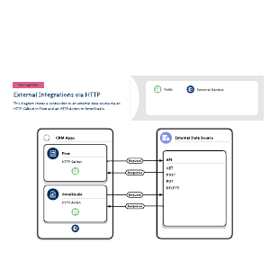 External Integrations via HTTP