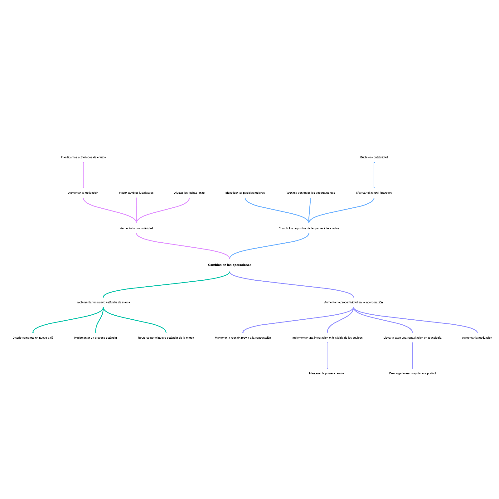 Ejemplo De Mapa Mental De Plan Comercial De Ventas Lucidchart | Images ...