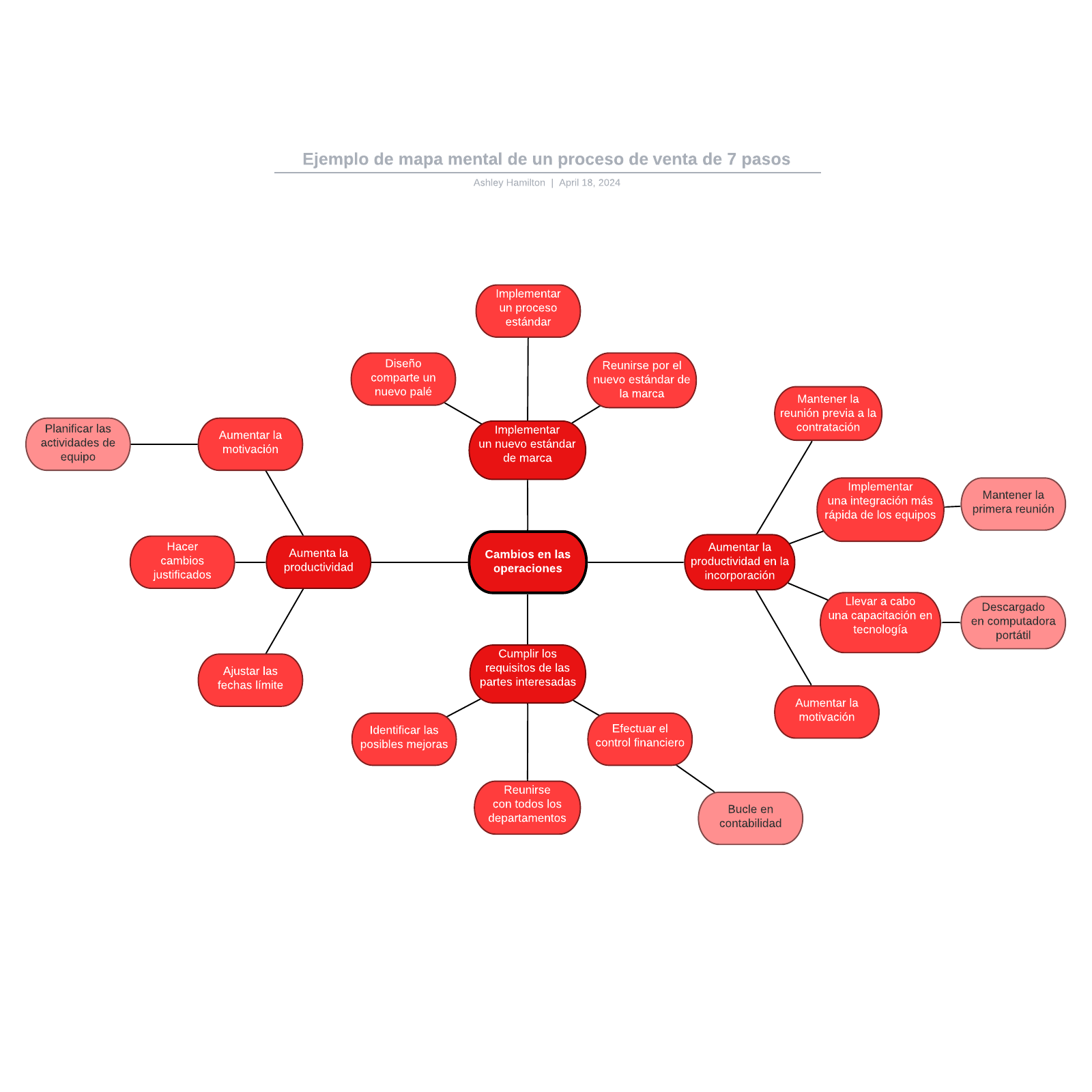 Ejemplo de mapa mental de un proceso de venta de 7 pasos example