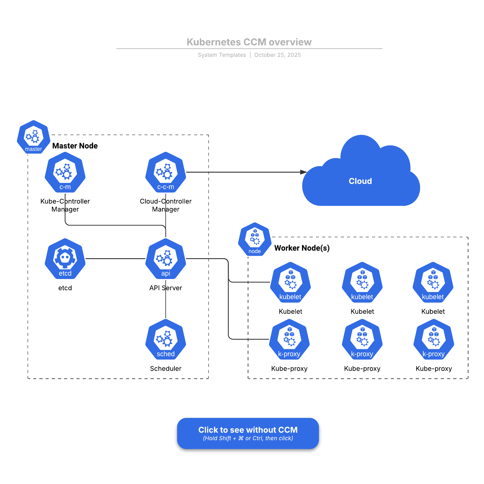 CCM overview Lucidchart