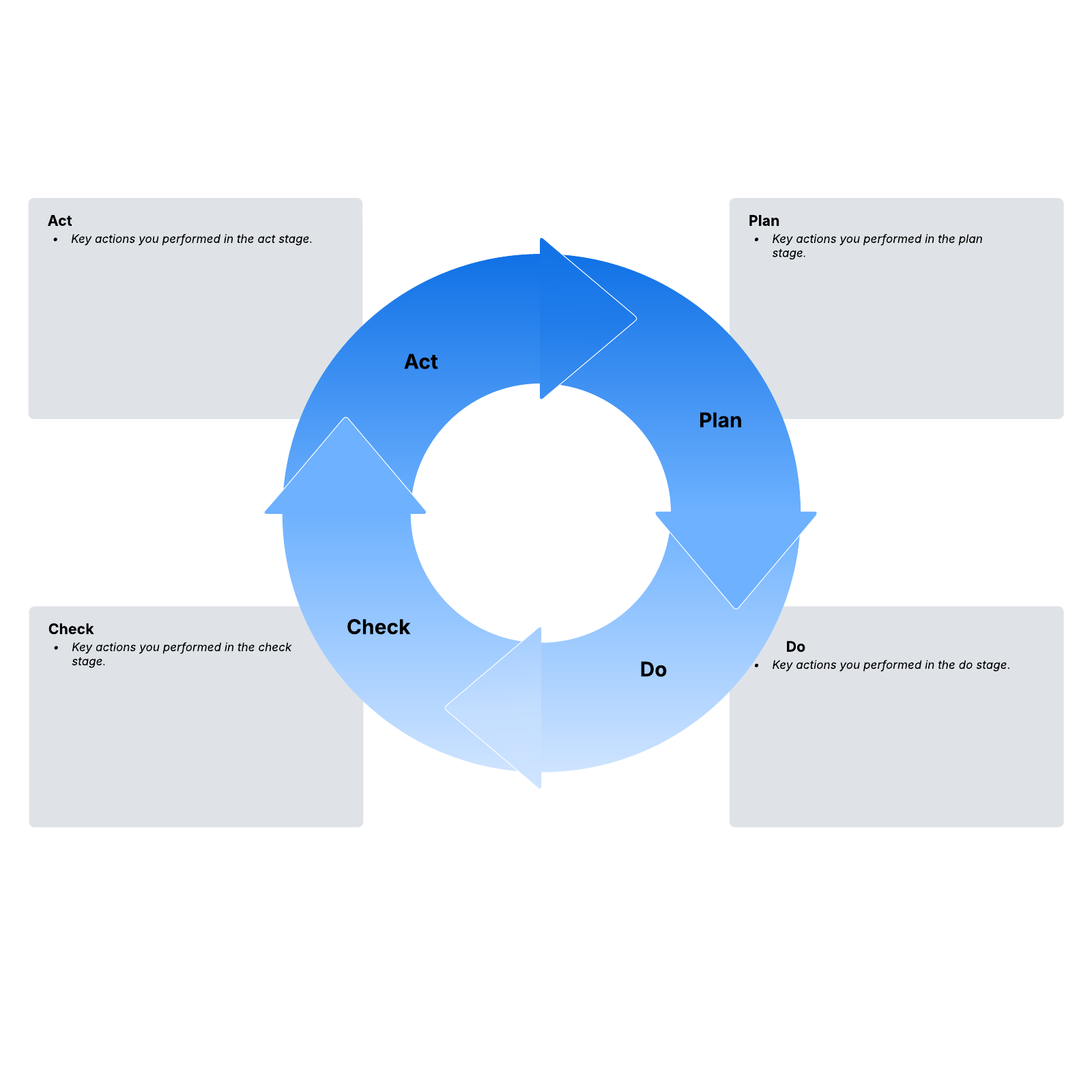 PDCA (Plan, Do, Check, Act) cycle example