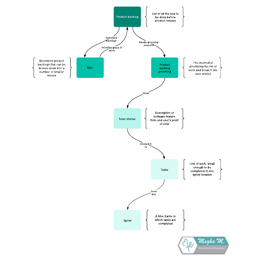Go to Agile methodology flow example template
