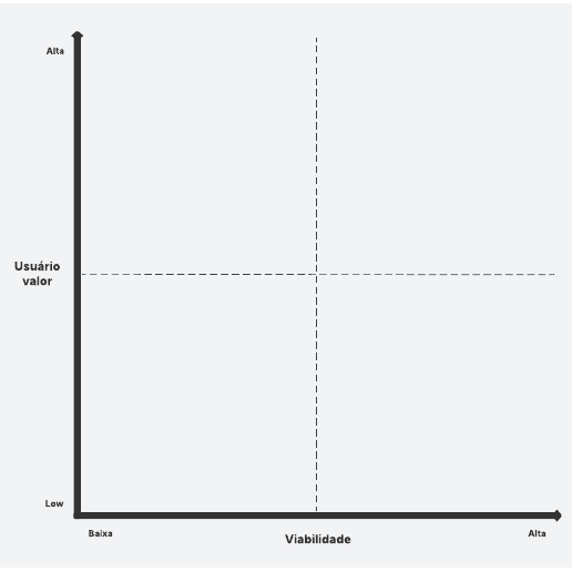 Gráfico de quadrantes cartesiano