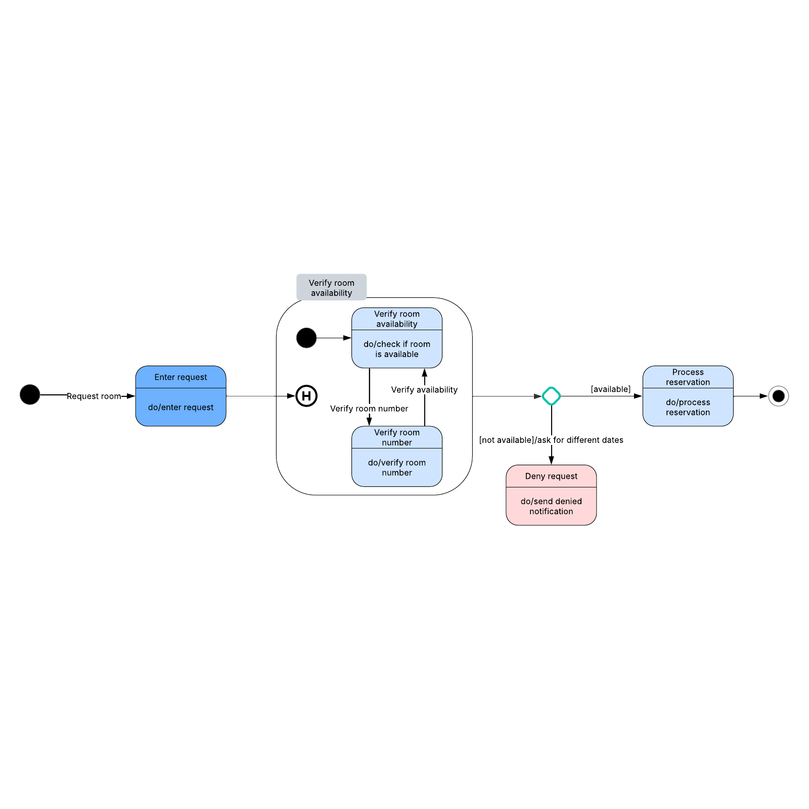 State Machine Diagram Uml Example Lucidchart 8499