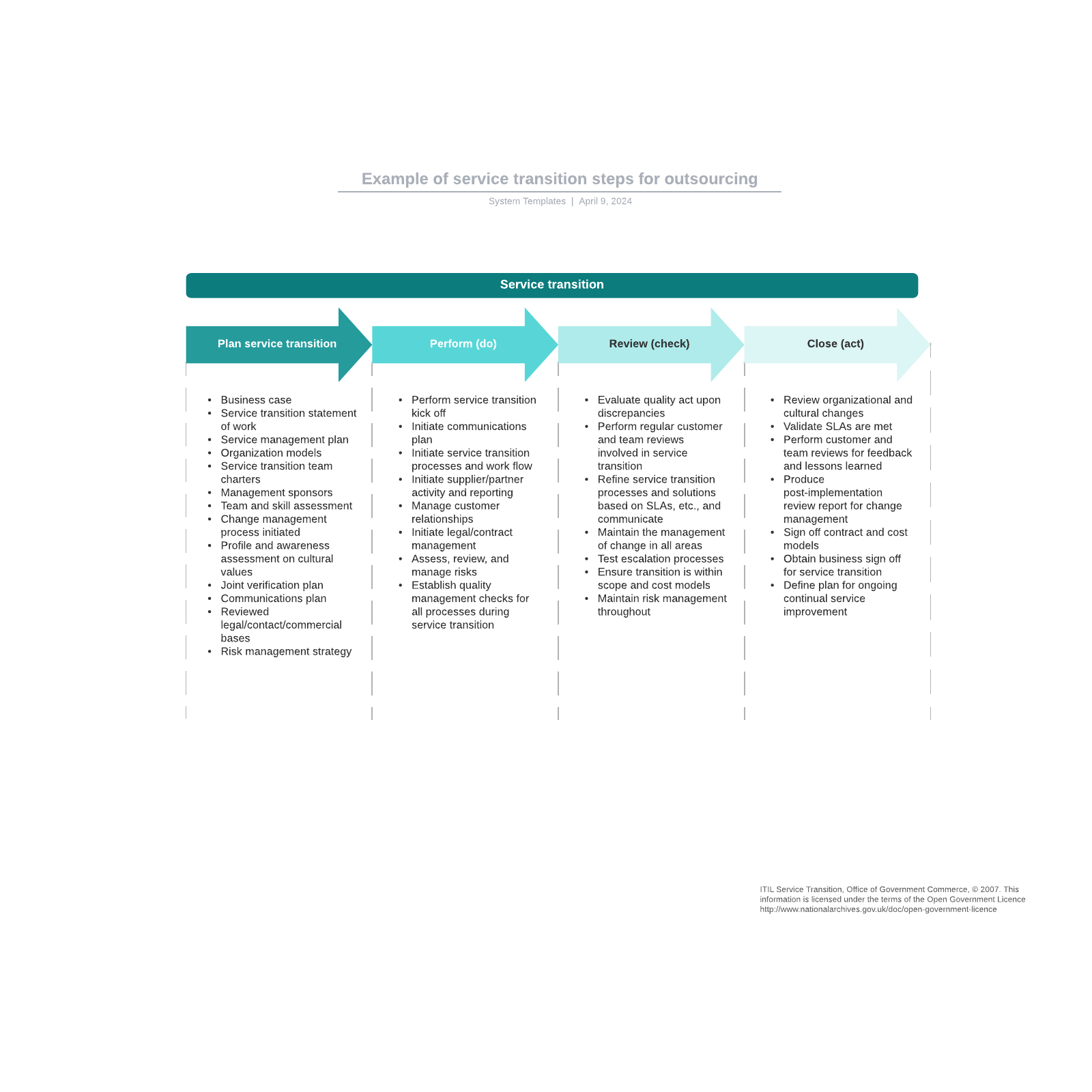 Example of service transition steps for outsourcing example