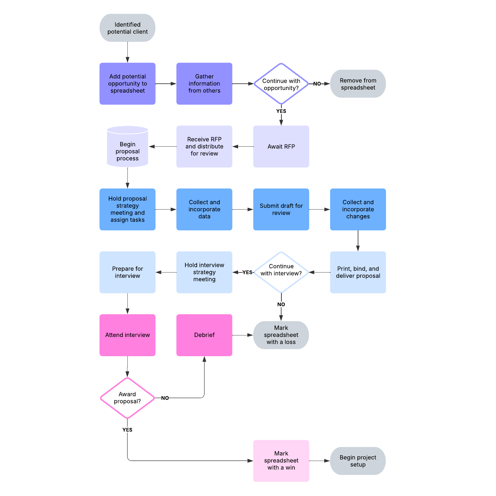 Business process map example | Lucidchart