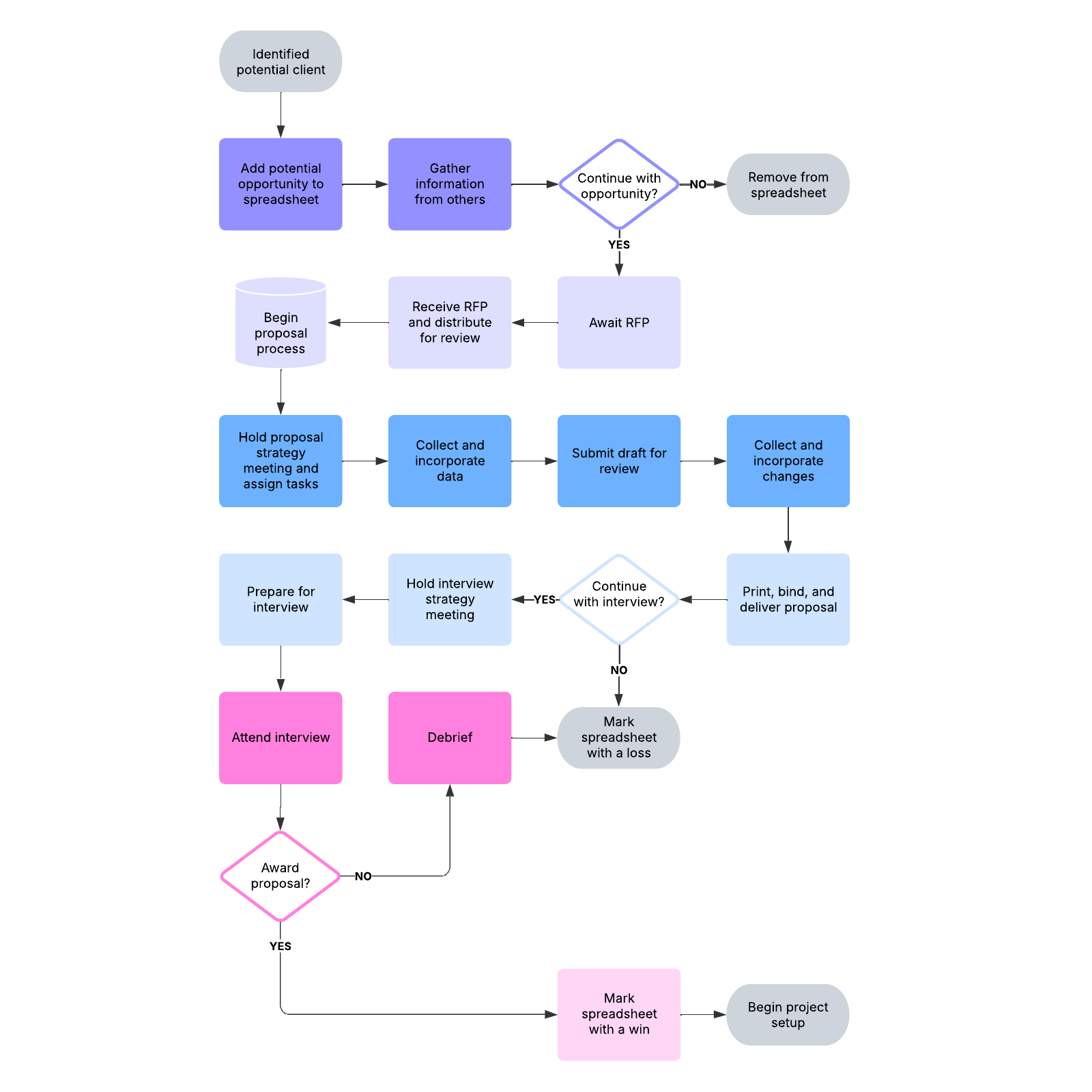 Business process map example example