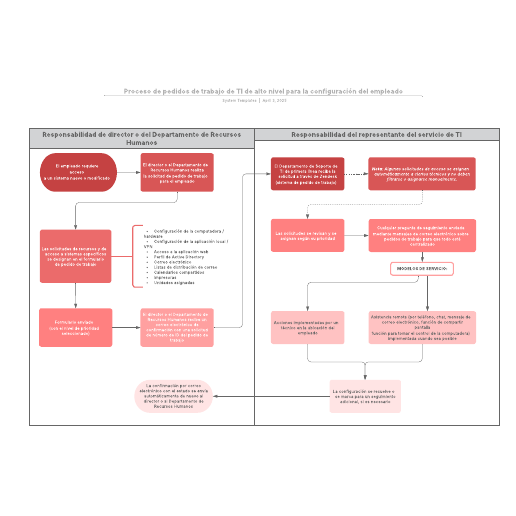 Proceso de pedidos de trabajo de TI de alto nivel para la configuración del empleado