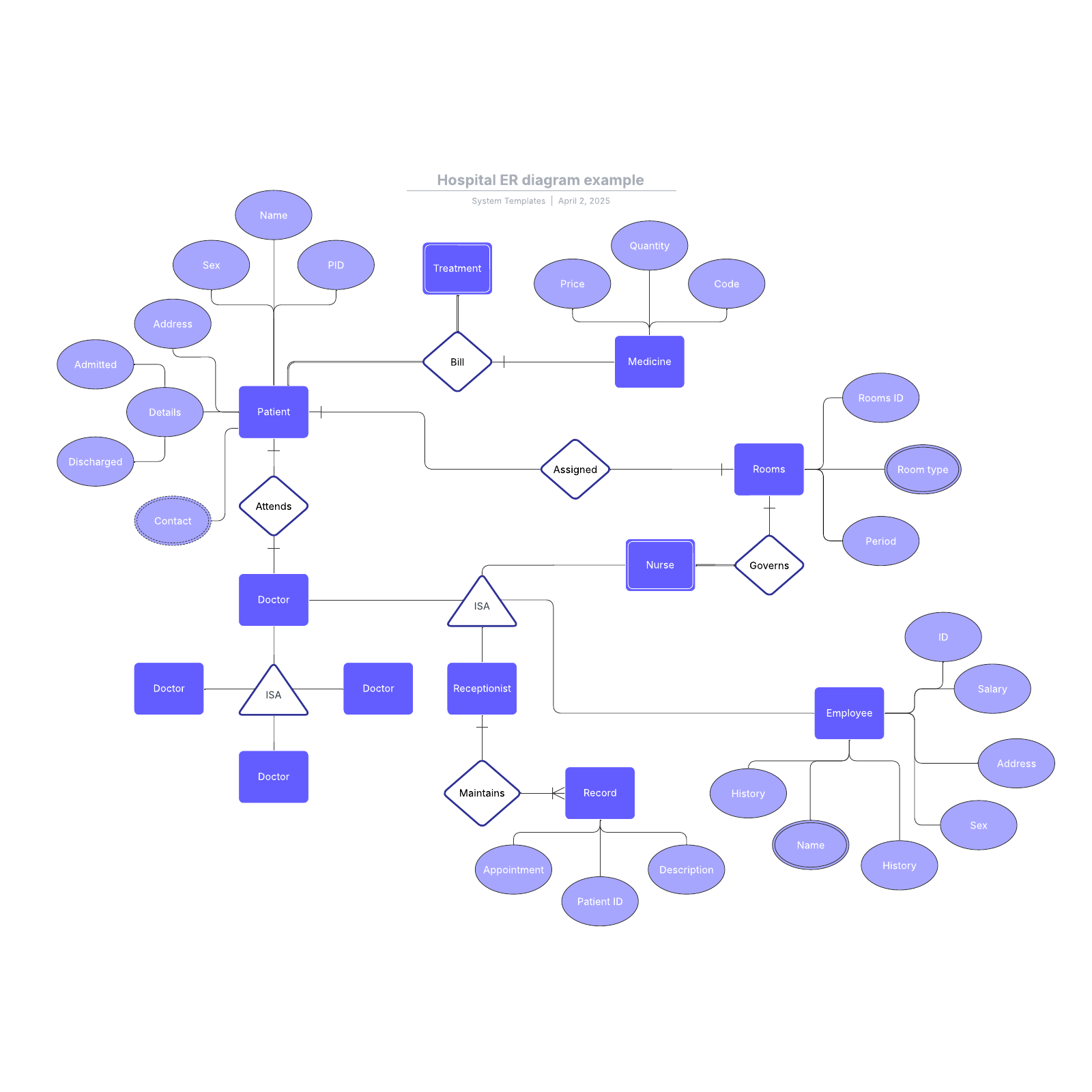 er diagram template