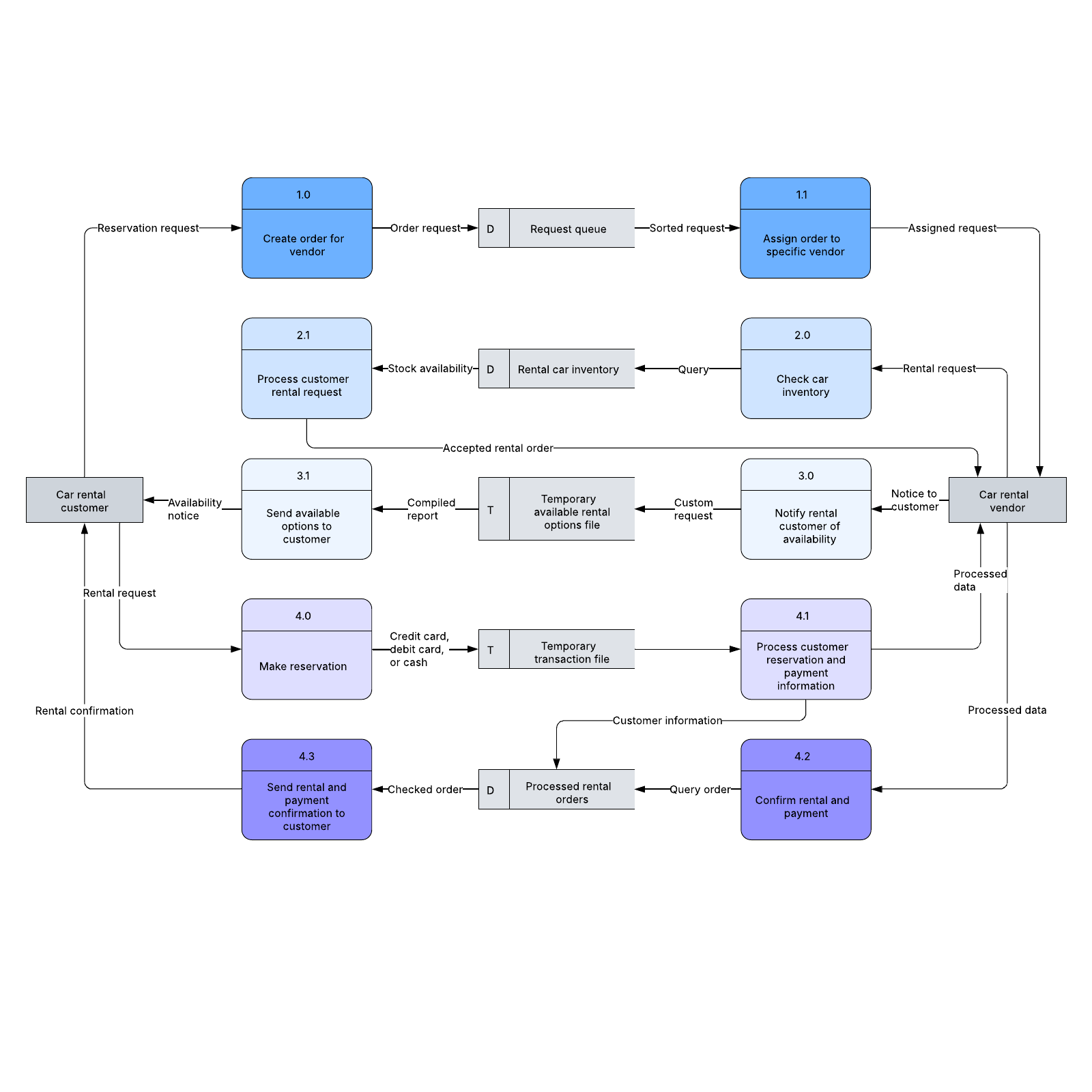 Data flow diagram (physical) example