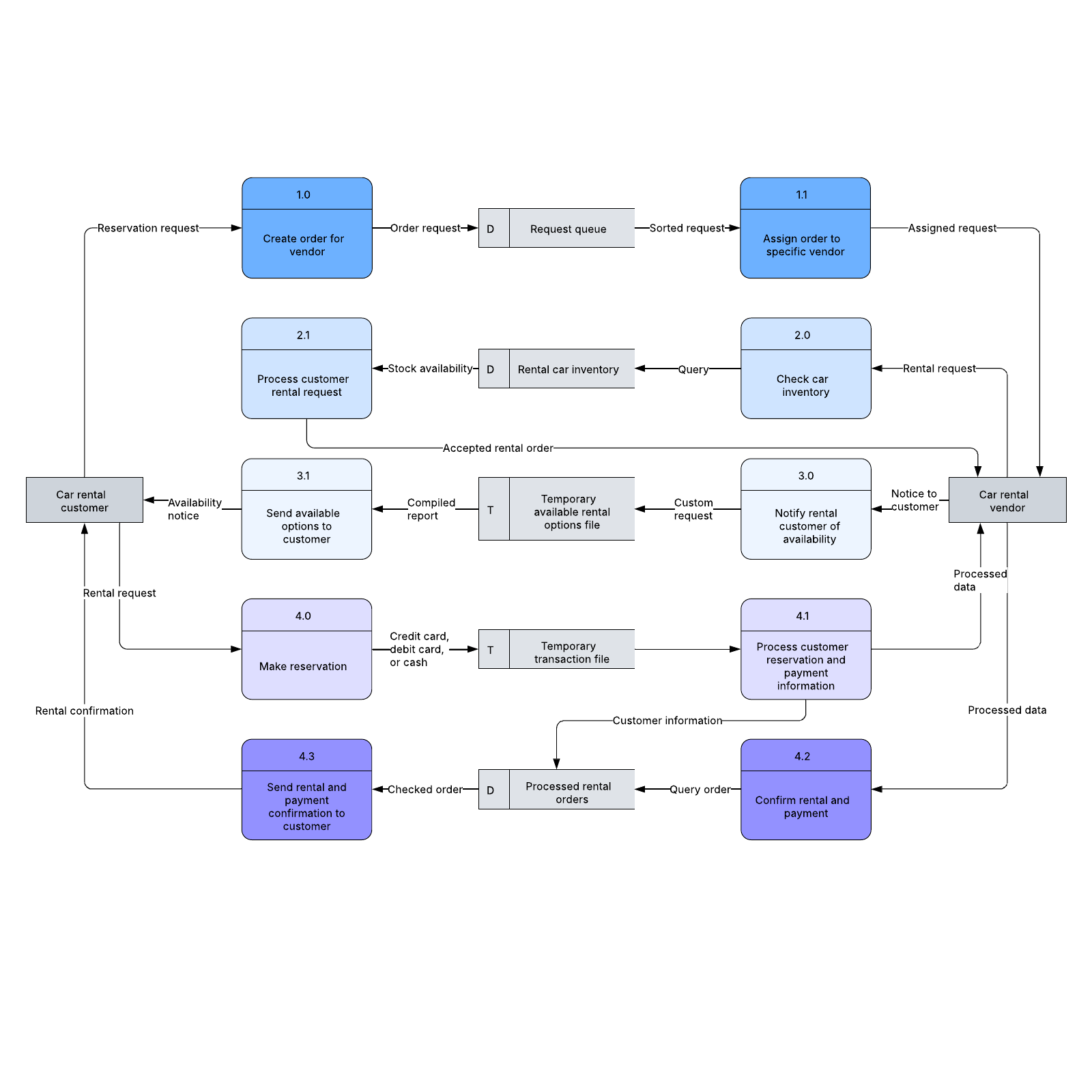 Data flow diagram (physical) example | Lucidchart