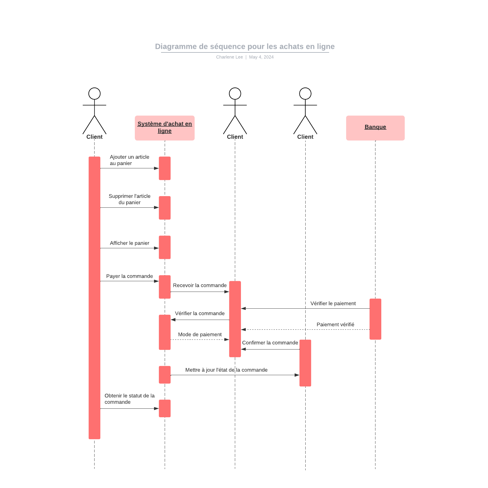 Diagramme de séquence pour les achats en ligne example