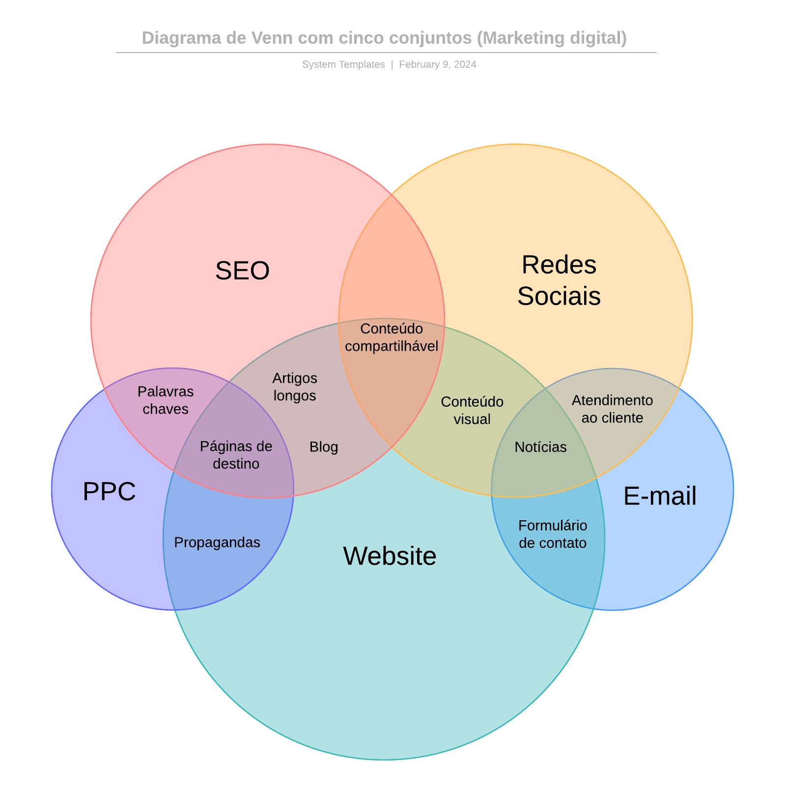 Diagrama de Venn com cinco conjuntos (Marketing digital) example