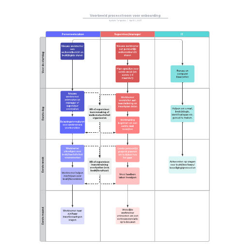 Go to Voorbeeld processtroom voor onboarding template