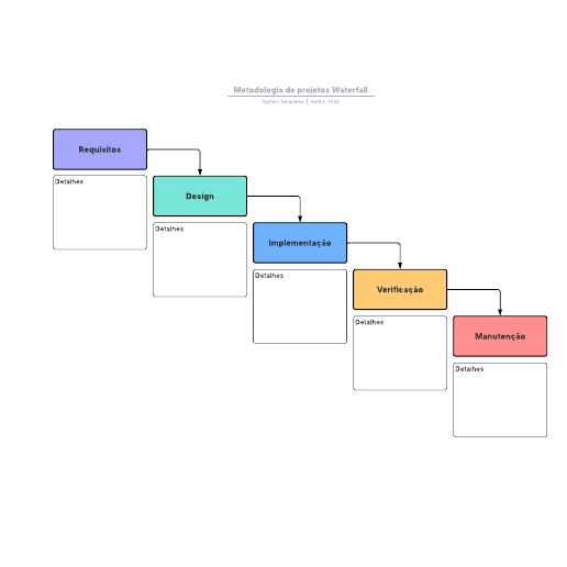 Modelo de metodologia de projetos Waterfall