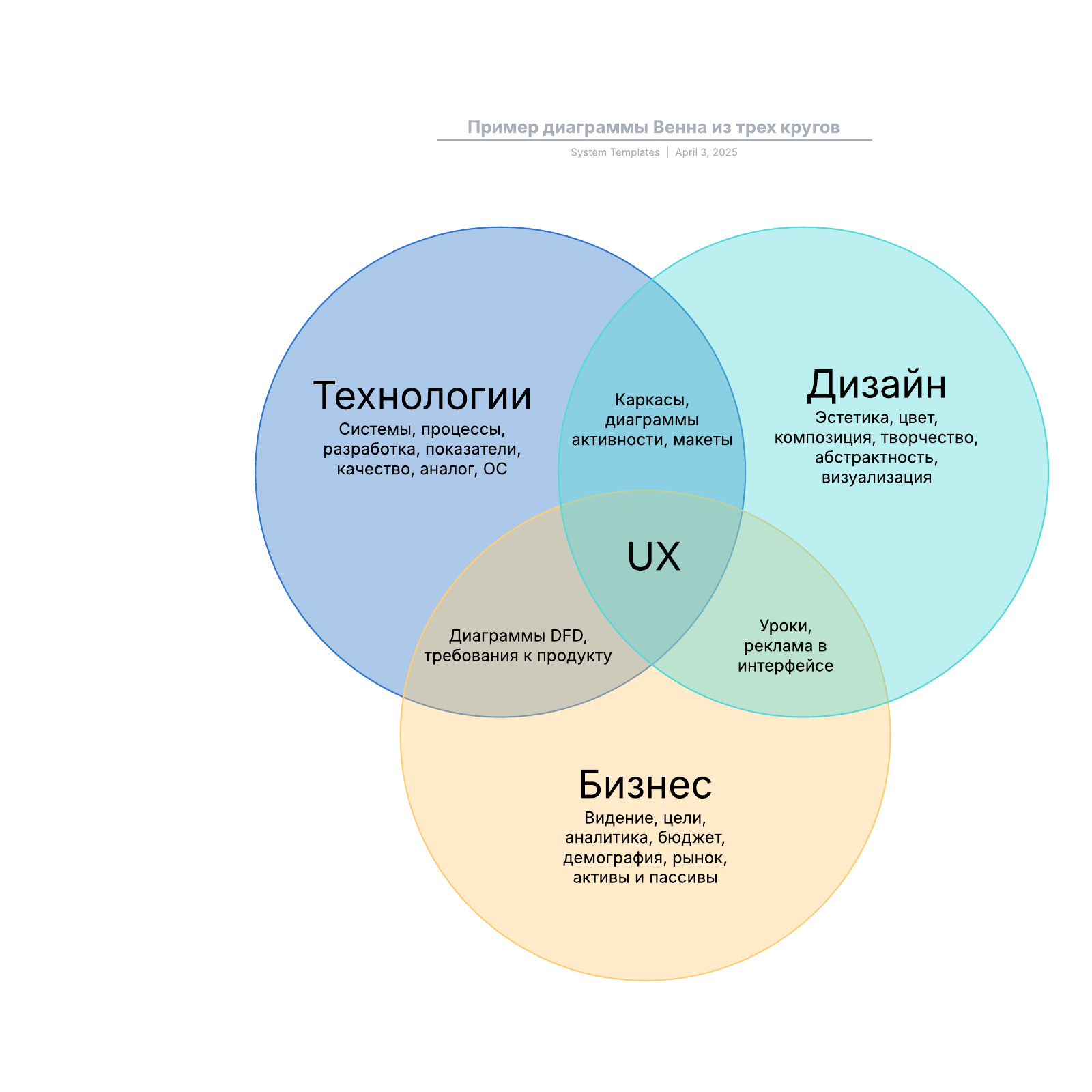 Пример диаграммы Венна из трех кругов example