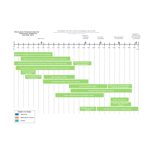 exemple de frise chronologique de projet