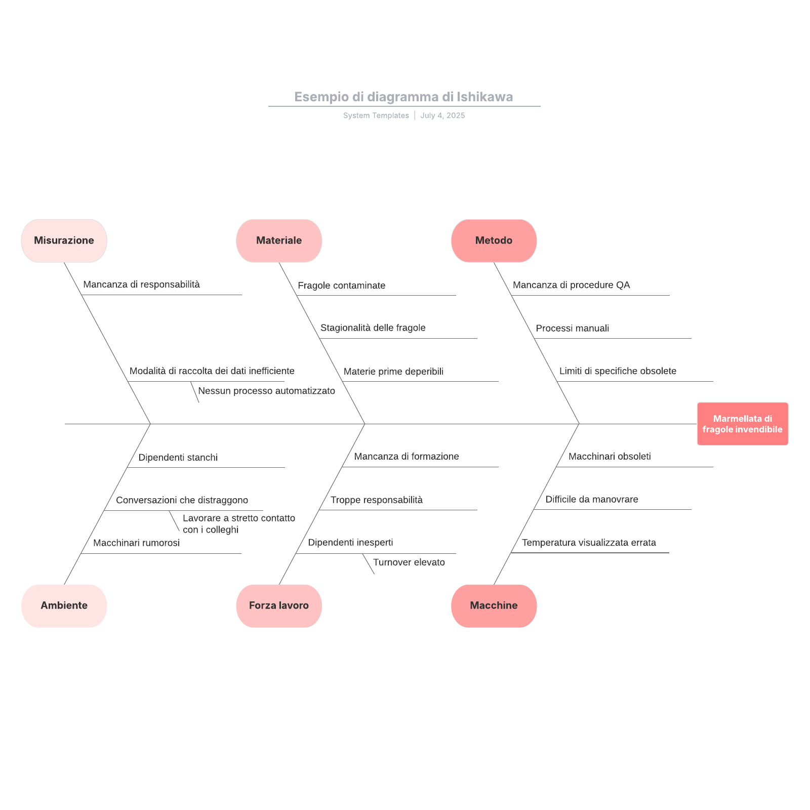 esempio-di-diagramma-di-ishikawa