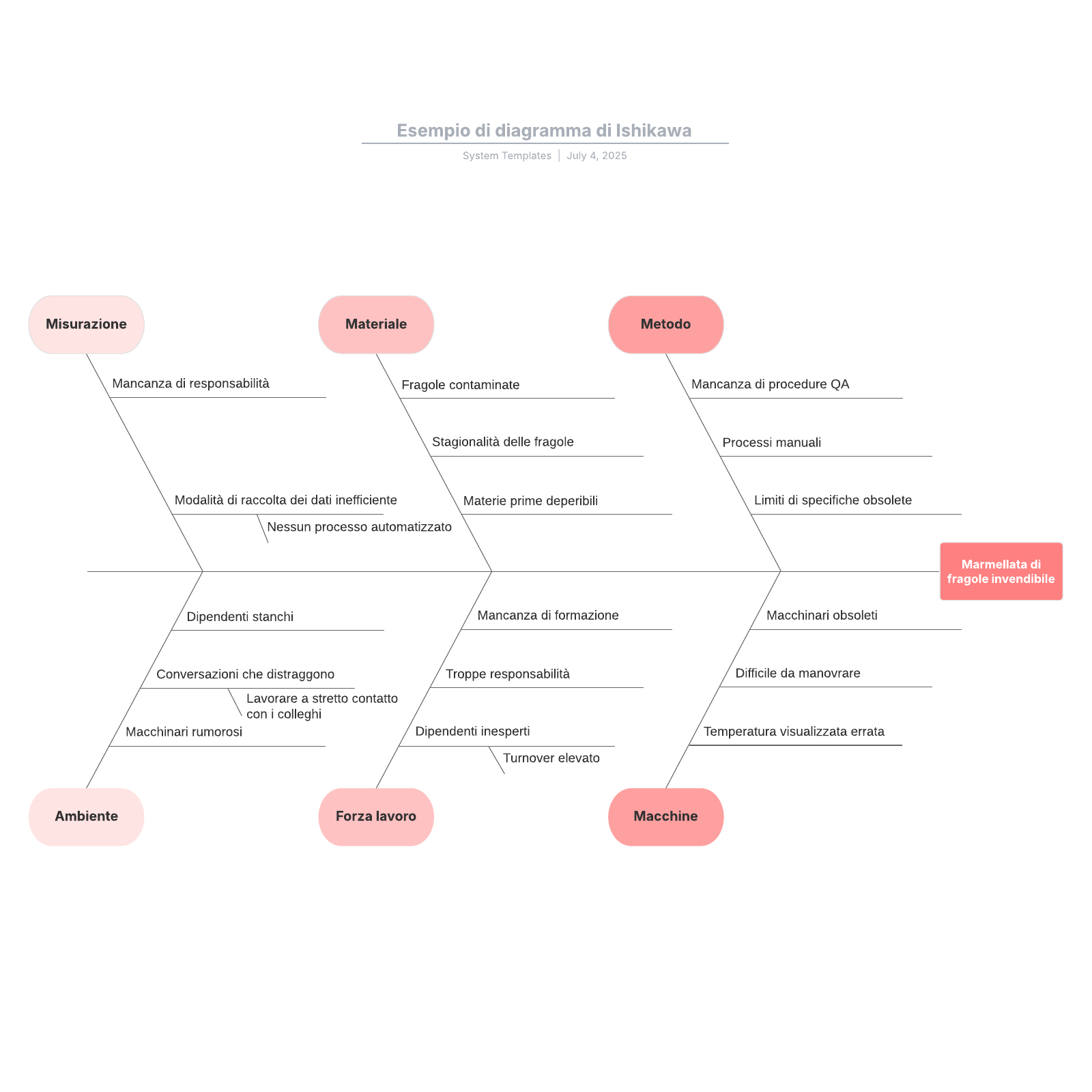 Esempio di diagramma di Ishikawa example