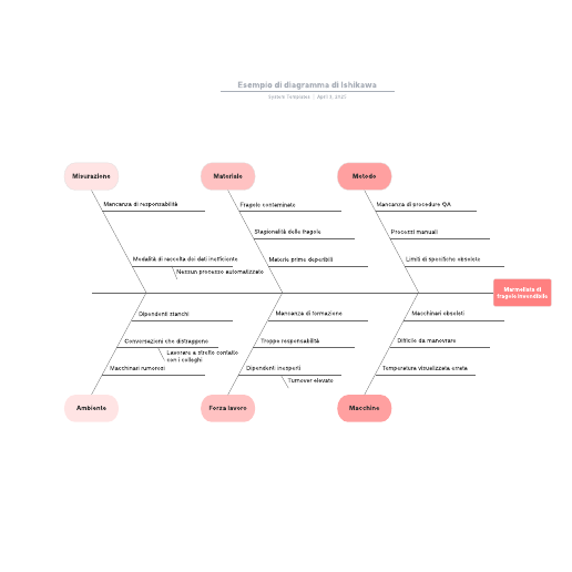 Go to Esempio di diagramma di Ishikawa template