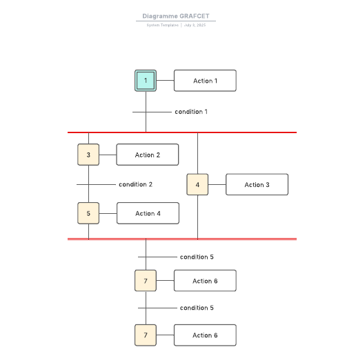 Accéder au modèle Diagramme GRAFCET