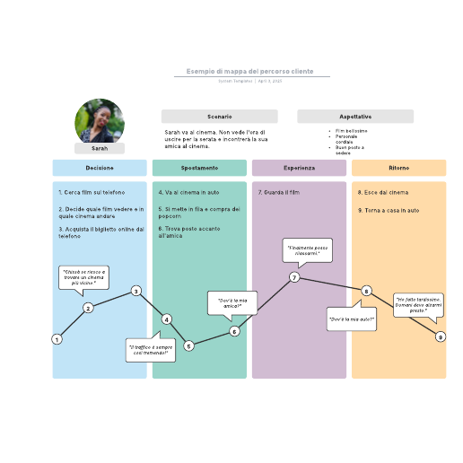 Go to Esempio di mappa del percorso cliente template