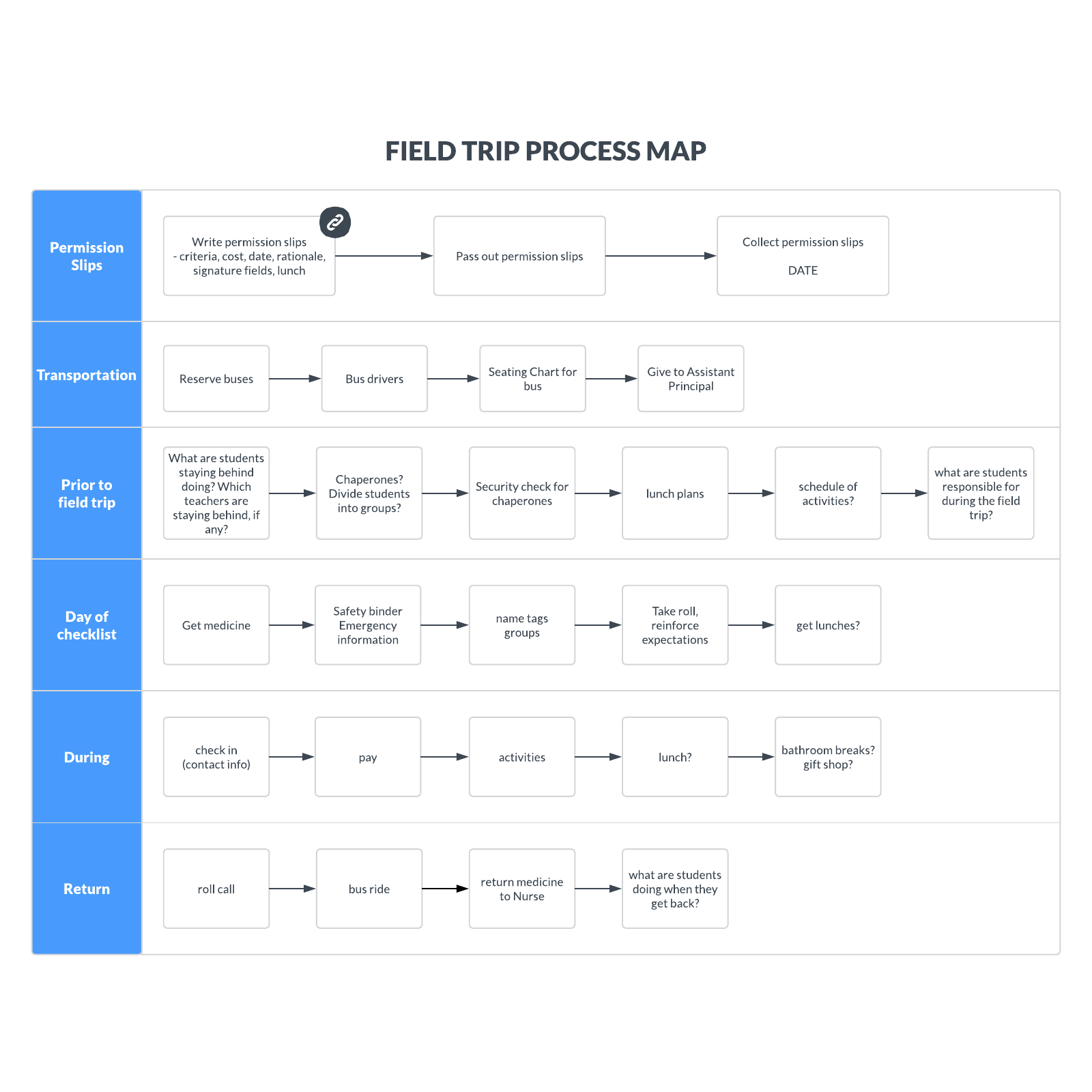 Field Trip Process Map example