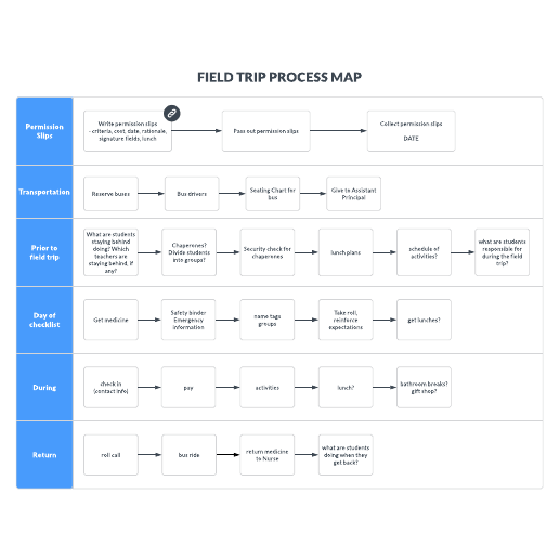 Go to Field Trip Process Map template