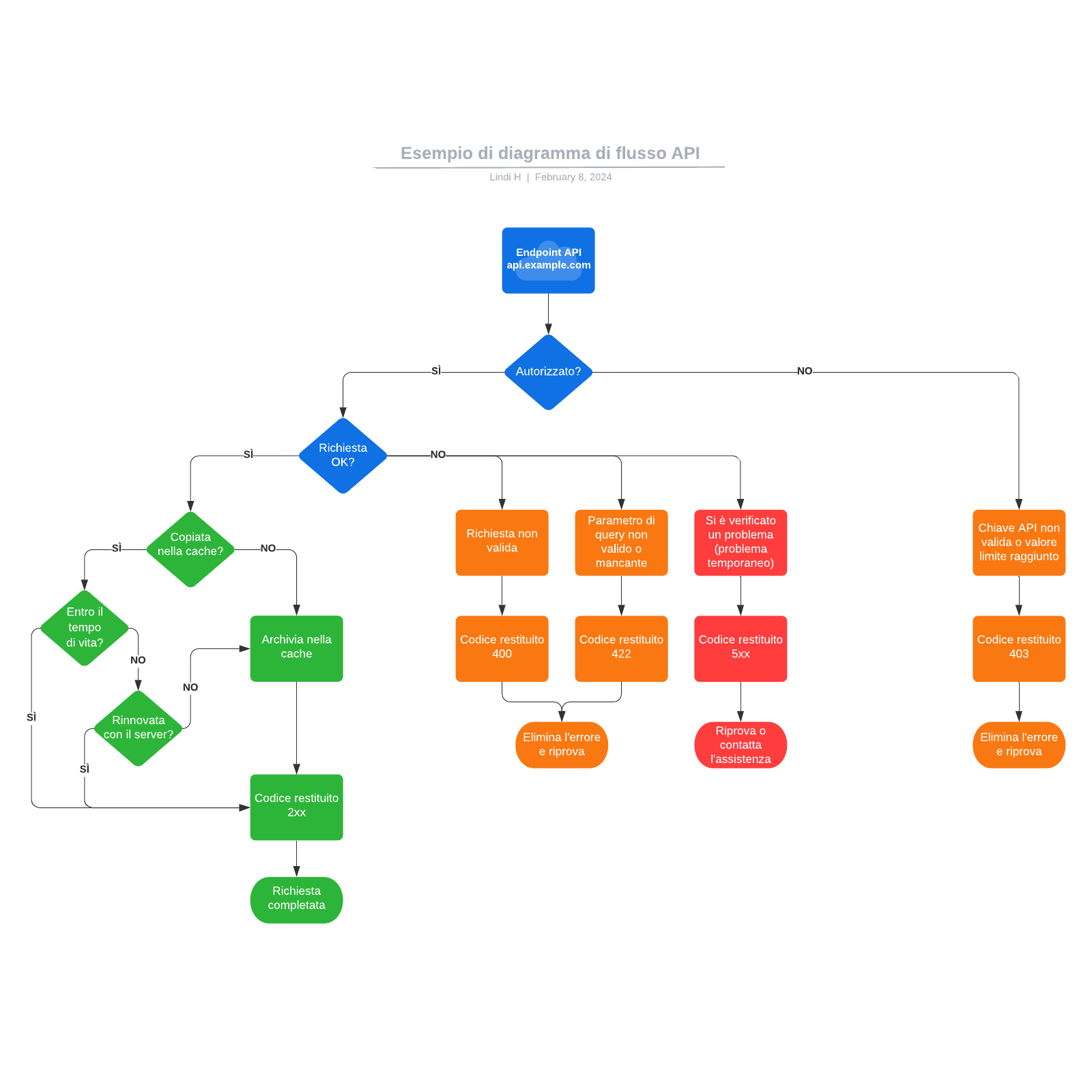 Esempio di diagramma di flusso API example