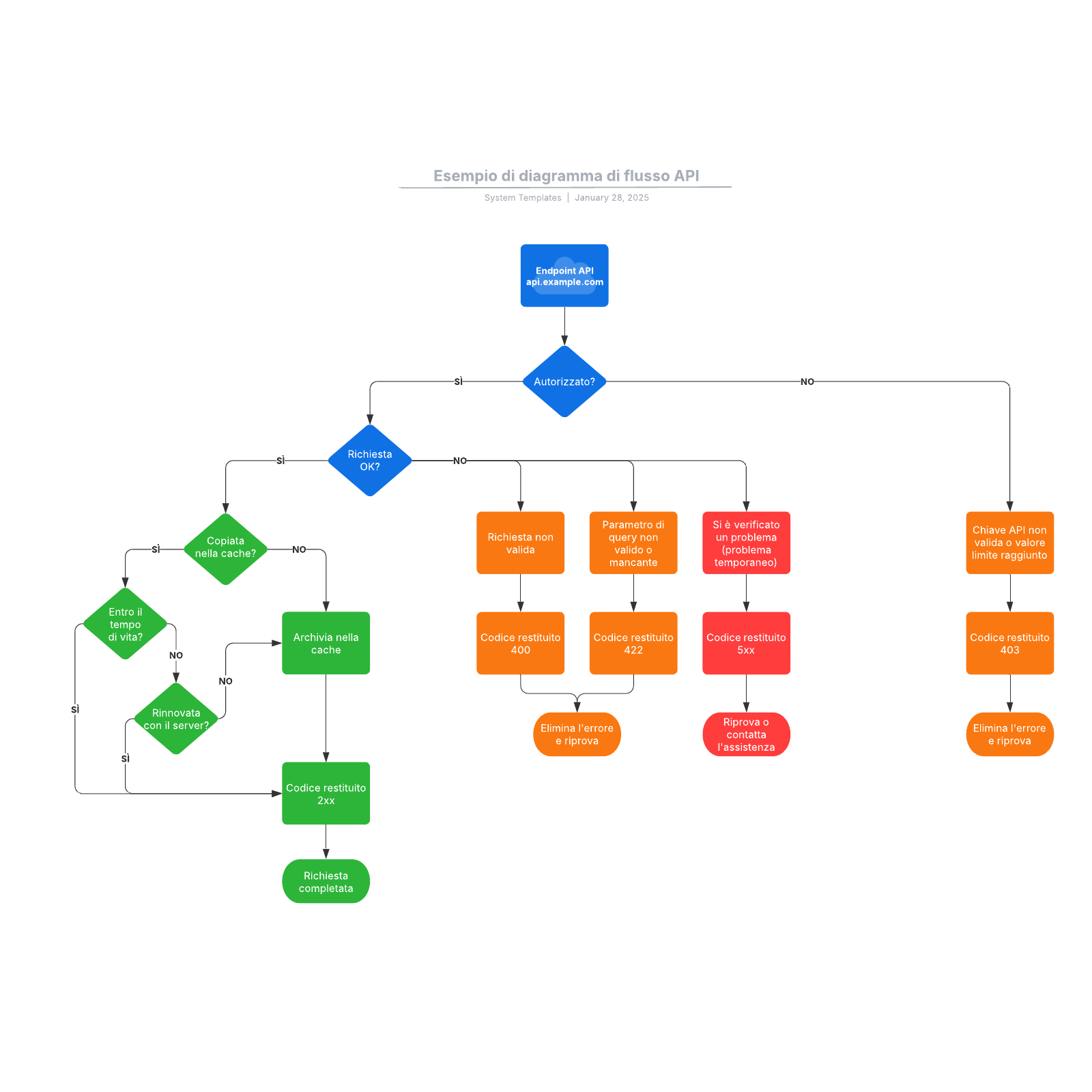 Esempio di diagramma di flusso API example