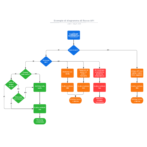 Go to Esempio di diagramma di flusso API template