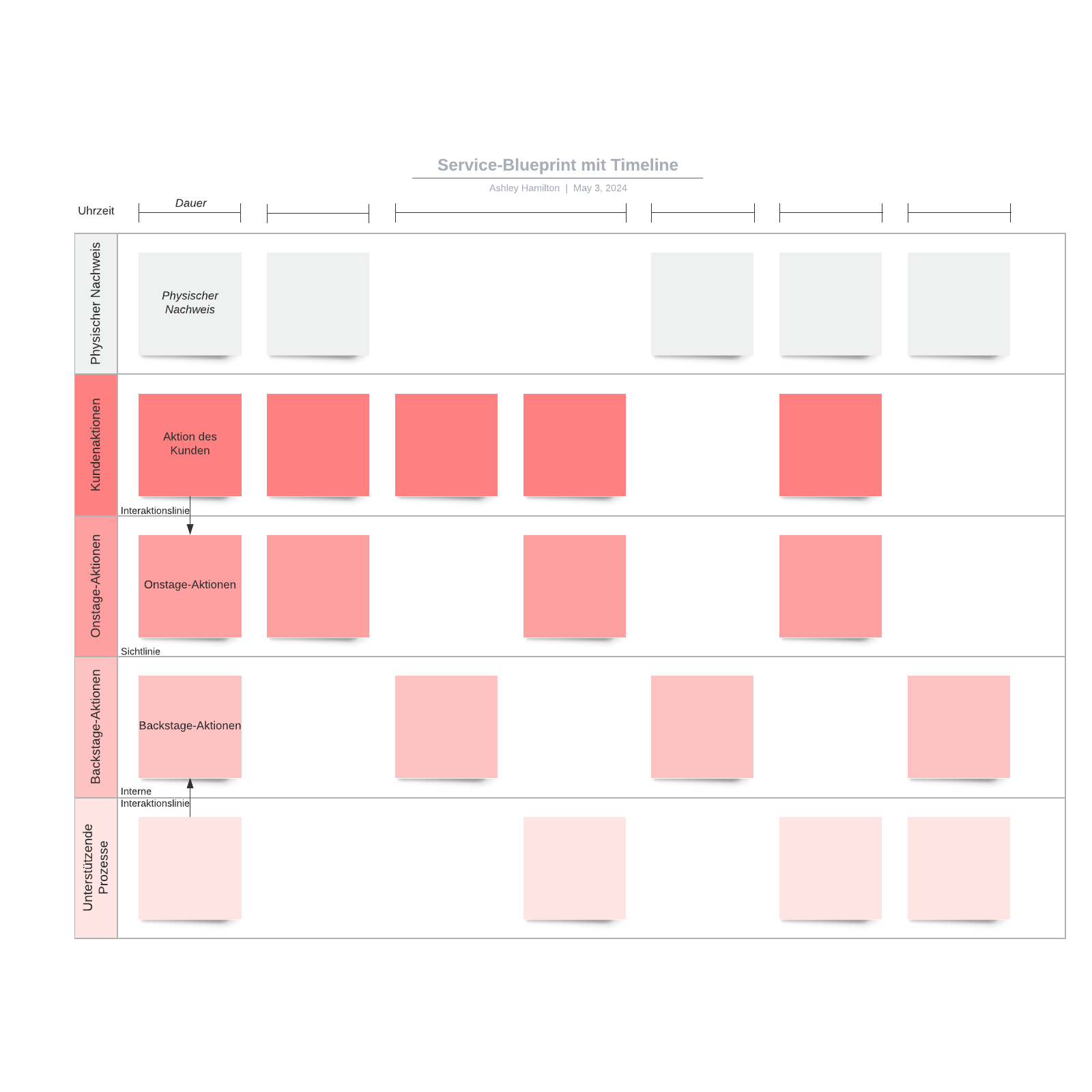 Service Blueprint Vorlage mit Timeline