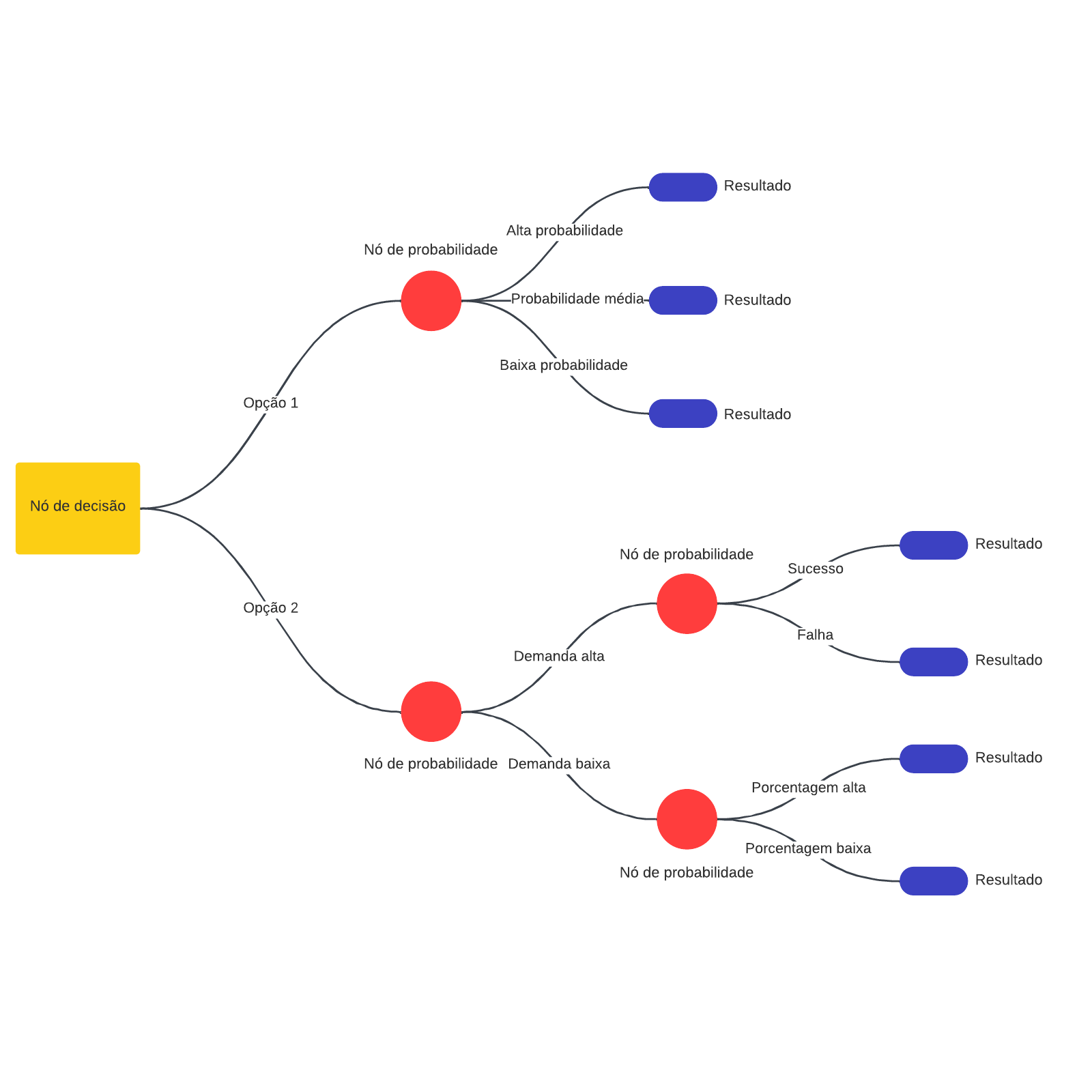 Exemplo de árvore de decisão