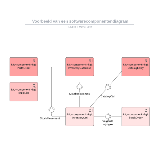 Go to Voorbeeld van een softwarecomponentendiagram template