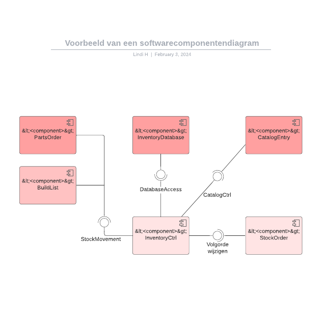 Go to Voorbeeld van een softwarecomponentendiagram template page