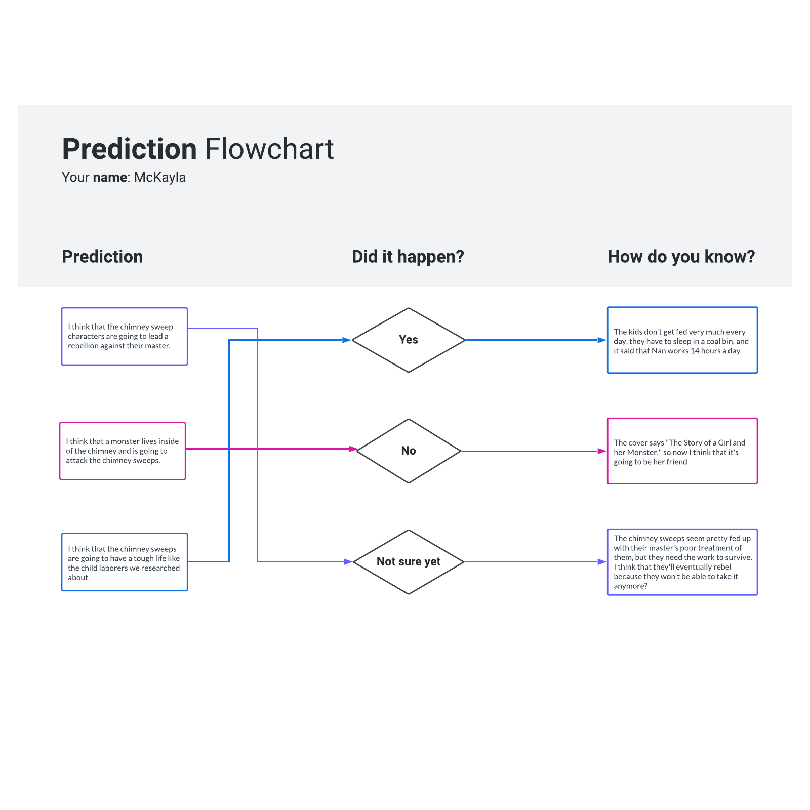 Prediction flowchart student example example