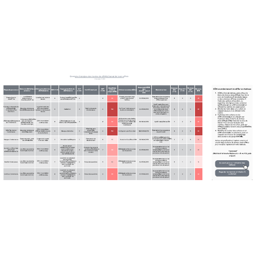 Accéder au modèle Exemple d'analyse des modes de défaillance et de leurs effets