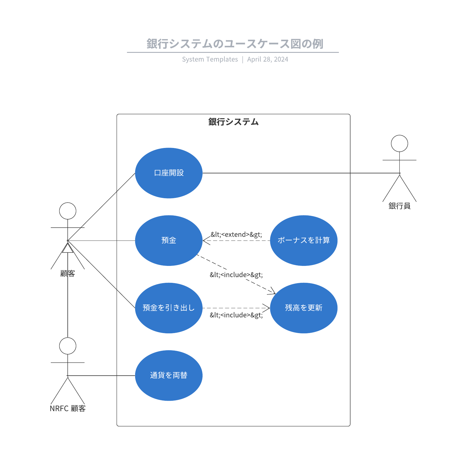 銀行システムのユースケース図の例