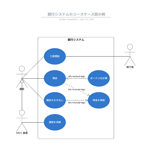 銀行システムのユースケース図の例