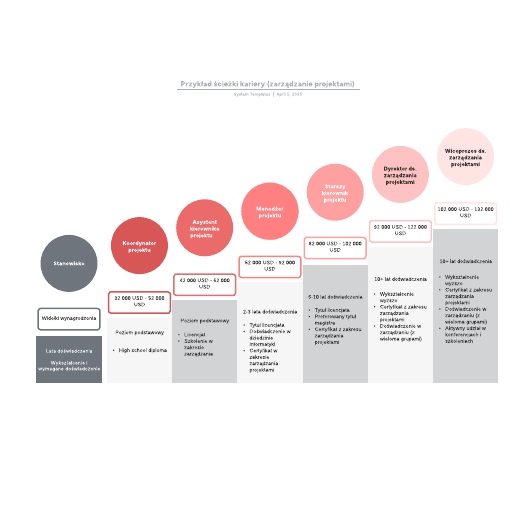 Go to Przykład ścieżki kariery (zarządzanie projektami) template