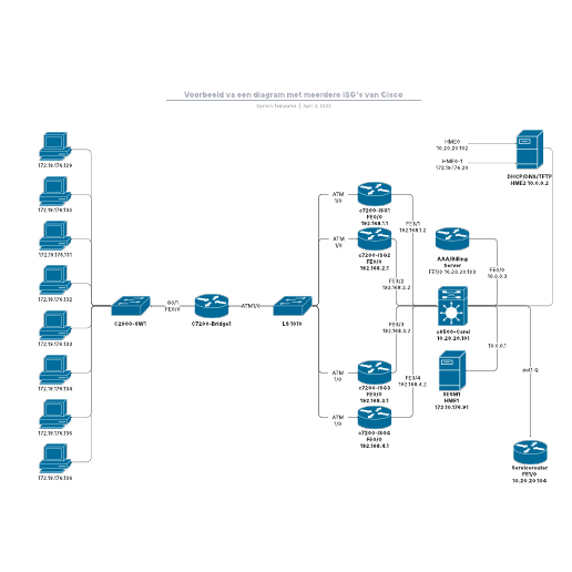 Go to Voorbeeld va een diagram met meerdere ISG's van Cisco template