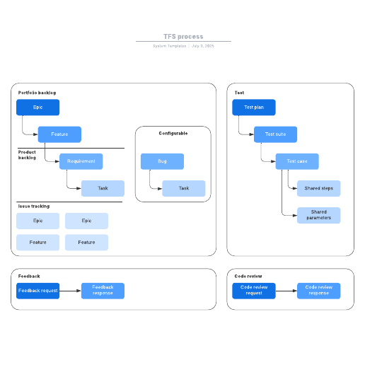 Go to TFS process template